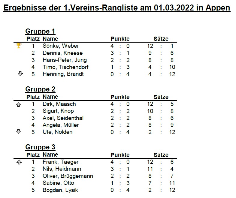 1.Vereinsrangliste vom 01.03.2022