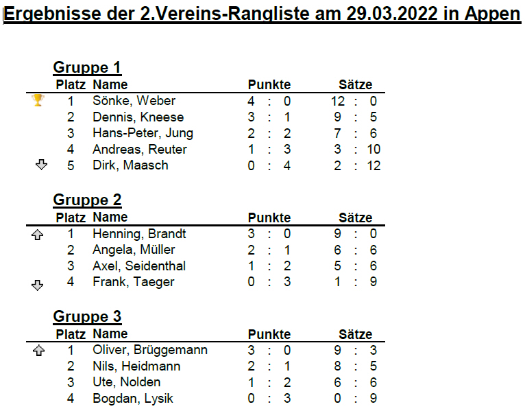 1.Vereinsrangliste vom 01.03.2022
