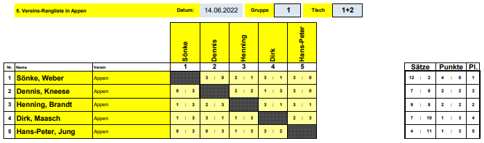 Gruppe 1